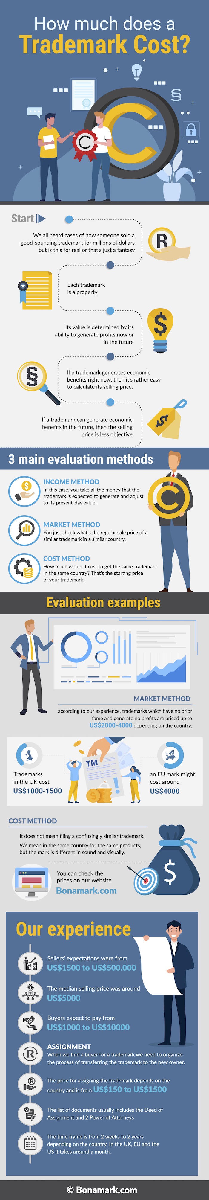 How much does a trademark cost 3 Evaluation Strategies